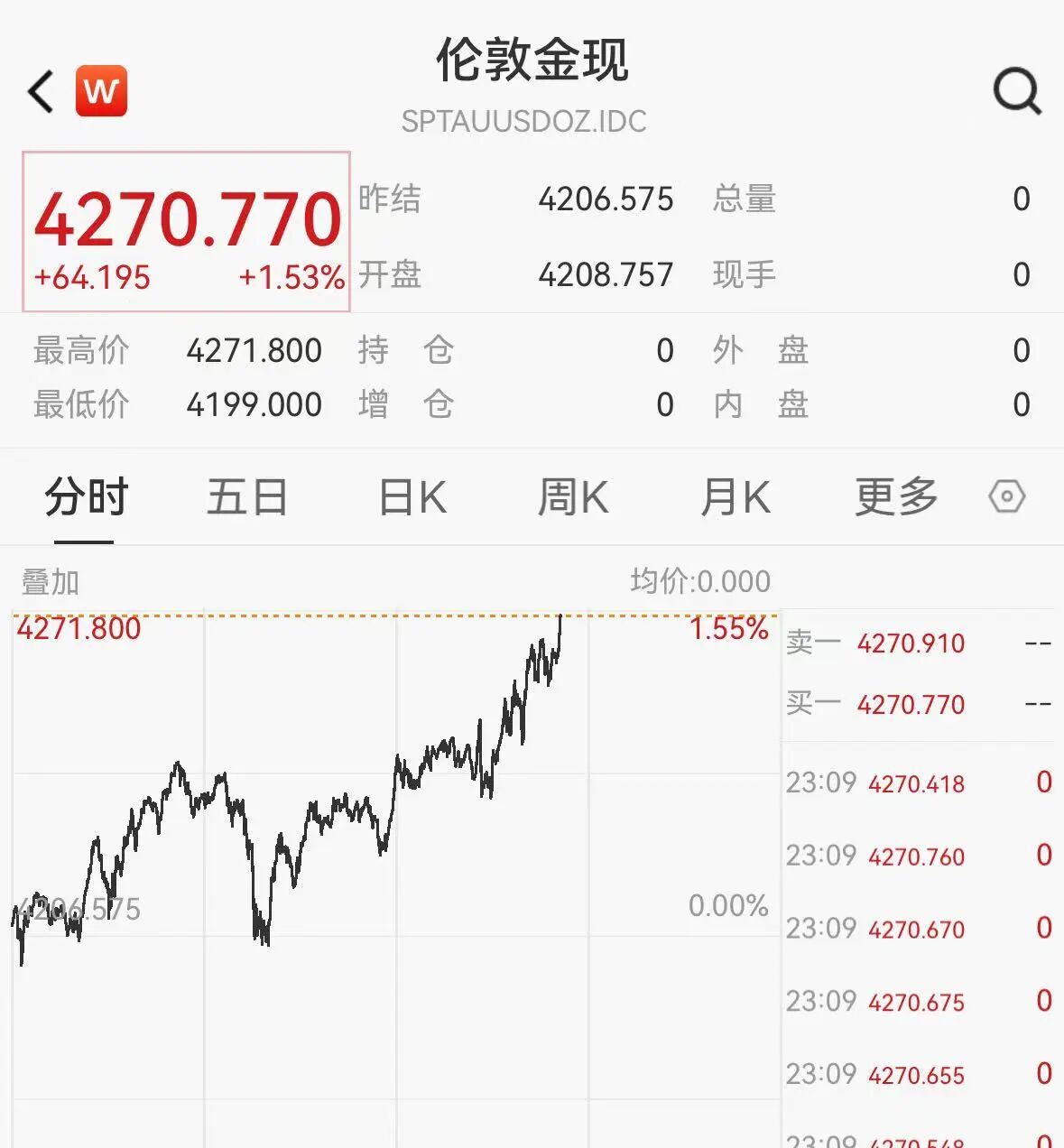 蔚来股价震荡,爱奇艺跌超3%,黄金站上4270美元,白银、铂金狂飙