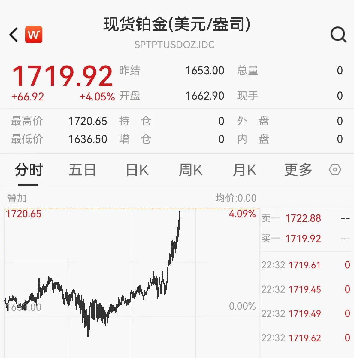 蔚来股价震荡,爱奇艺跌超3%,黄金站上4270美元,白银、铂金狂飙