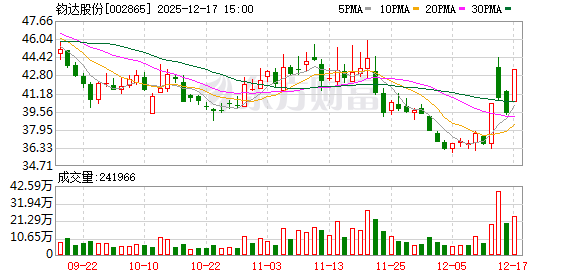 钧达股份“出局”深证成指样本股 港股上市仅半年 前三季净利亏损4.19亿元