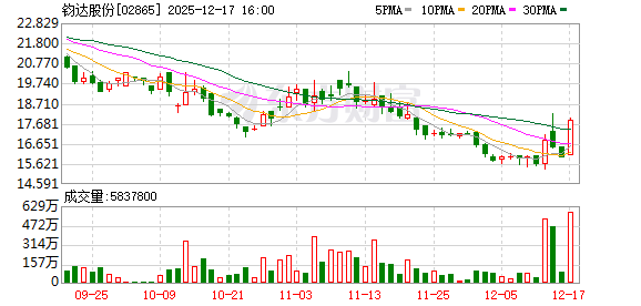 钧达股份“出局”深证成指样本股 港股上市仅半年 前三季净利亏损4.19亿元