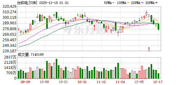 台积电垄断地位将受挑战?三星据称与AMD洽谈2nm芯片合作可能性
