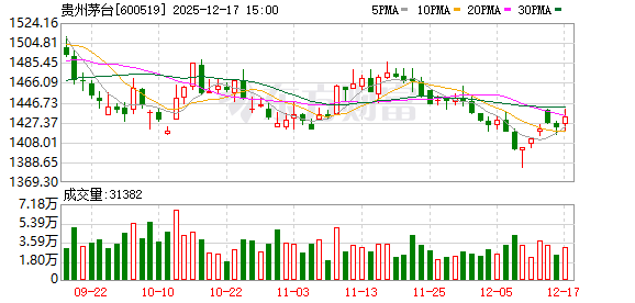 飞天茅台批价回涨 零售均价超1800元 动销也在提升
