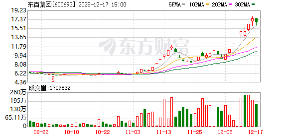 7天6板大牛股来袭 东百集团年内股价翻倍 谁在疯狂追捧?