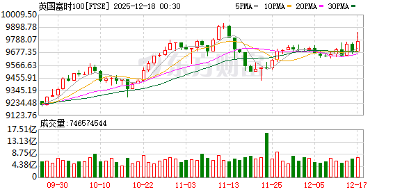 全球市场:纳指、标普跌超1% 博通重挫逾11% 纽约期银跌近4%