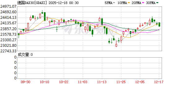 全球市场:纳指、标普跌超1% 博通重挫逾11% 纽约期银跌近4%