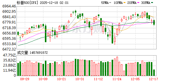 全球市场:纳指、标普跌超1% 博通重挫逾11% 纽约期银跌近4%