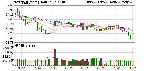 全球市场:纳指、标普跌超1% 博通重挫逾11% 纽约期银跌近4%