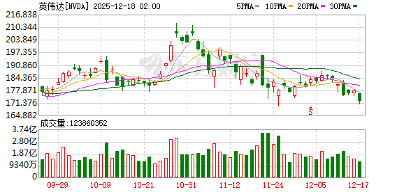 全球市场:纳指、标普跌超1% 博通重挫逾11% 纽约期银跌近4%