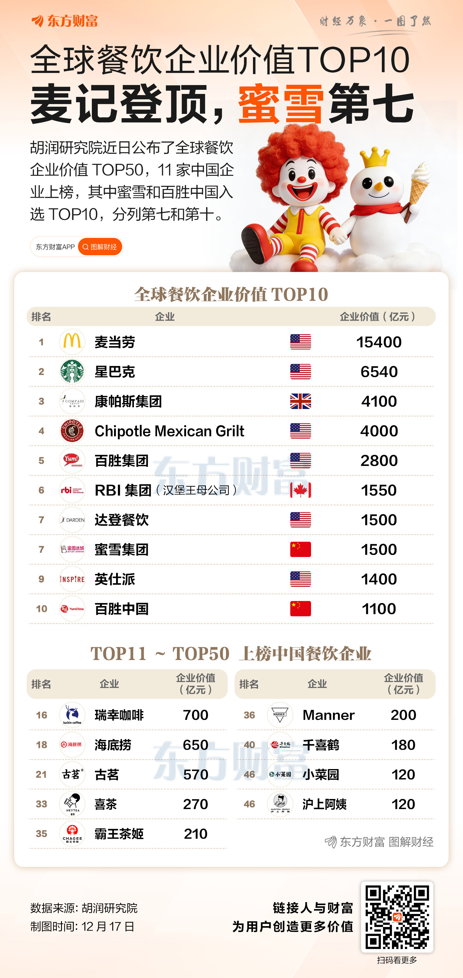 全球餐饮企业价值麦当劳第一 蜜雪第七 为中国排名最高