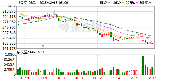 “AI泡沫”实属多虑?高盛:AI融资风险被过度夸大 甲骨文波动并非行业衰退迹象