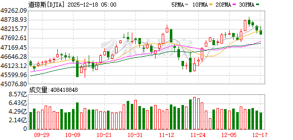 美股三大指数收盘涨跌不一 特斯拉涨超3%创新高