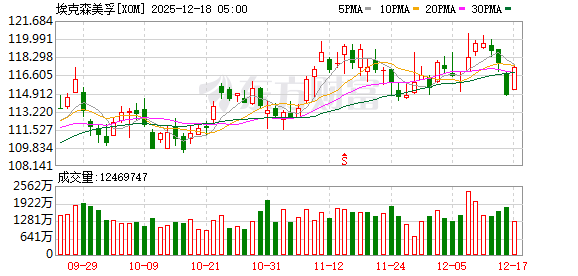 美股三大指数收盘涨跌不一 特斯拉涨超3%创新高