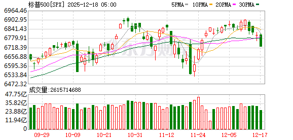 美股三大指数收盘涨跌不一 特斯拉涨超3%创新高
