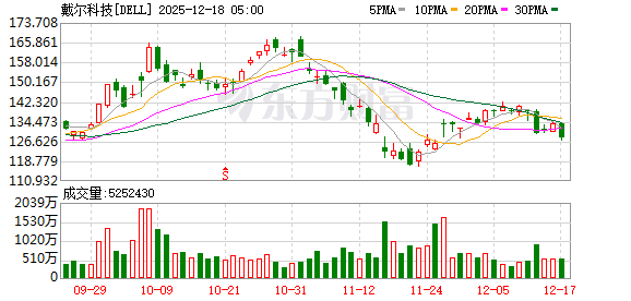 美股三大指数收盘涨跌不一 特斯拉涨超3%创新高