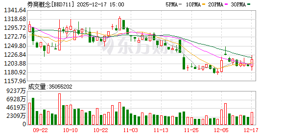 午后A股突发!牛市旗手异动 重磅利好即将释放?