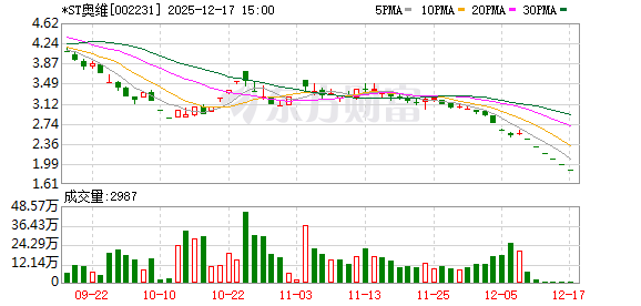 1.89亿元追讨未果!*ST奥维第二大股东及其实控人未完成资金占用整改