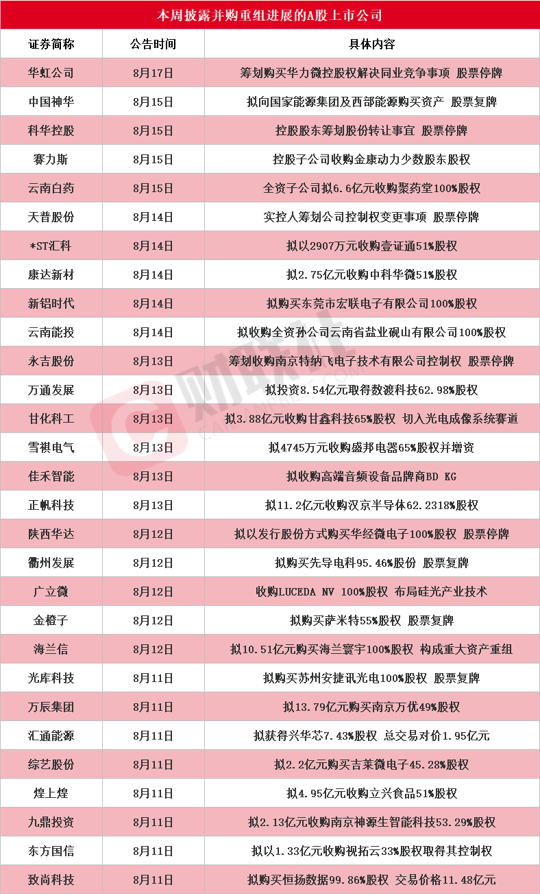 龙头3连板 本周披露并购重组进展的A股名单一览