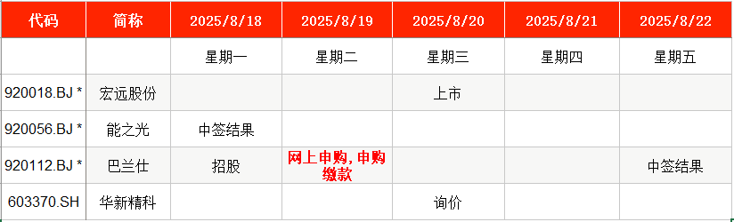 IPO周报：上周新股上市首日平均涨324% 本周比亚迪、理想“小伙伴”来了