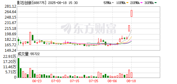“撒钱”撒出千亿市值公司 影石创新再次狂飙 已有7家公募抢筹