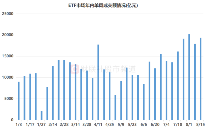ETF市场持续升温 量能重返年内高位 这些获资金重点“扫货”