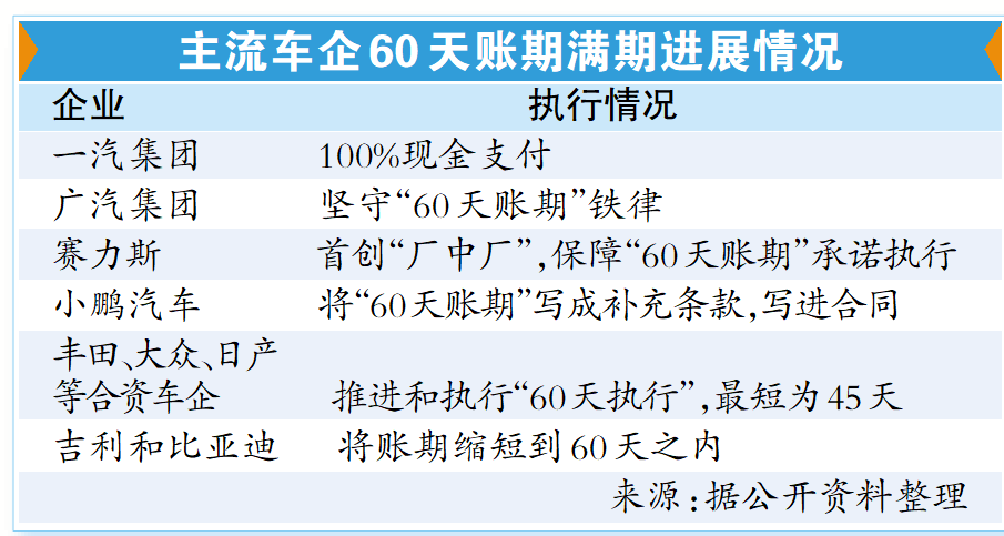“60天账期”满期 车企兑现如何？