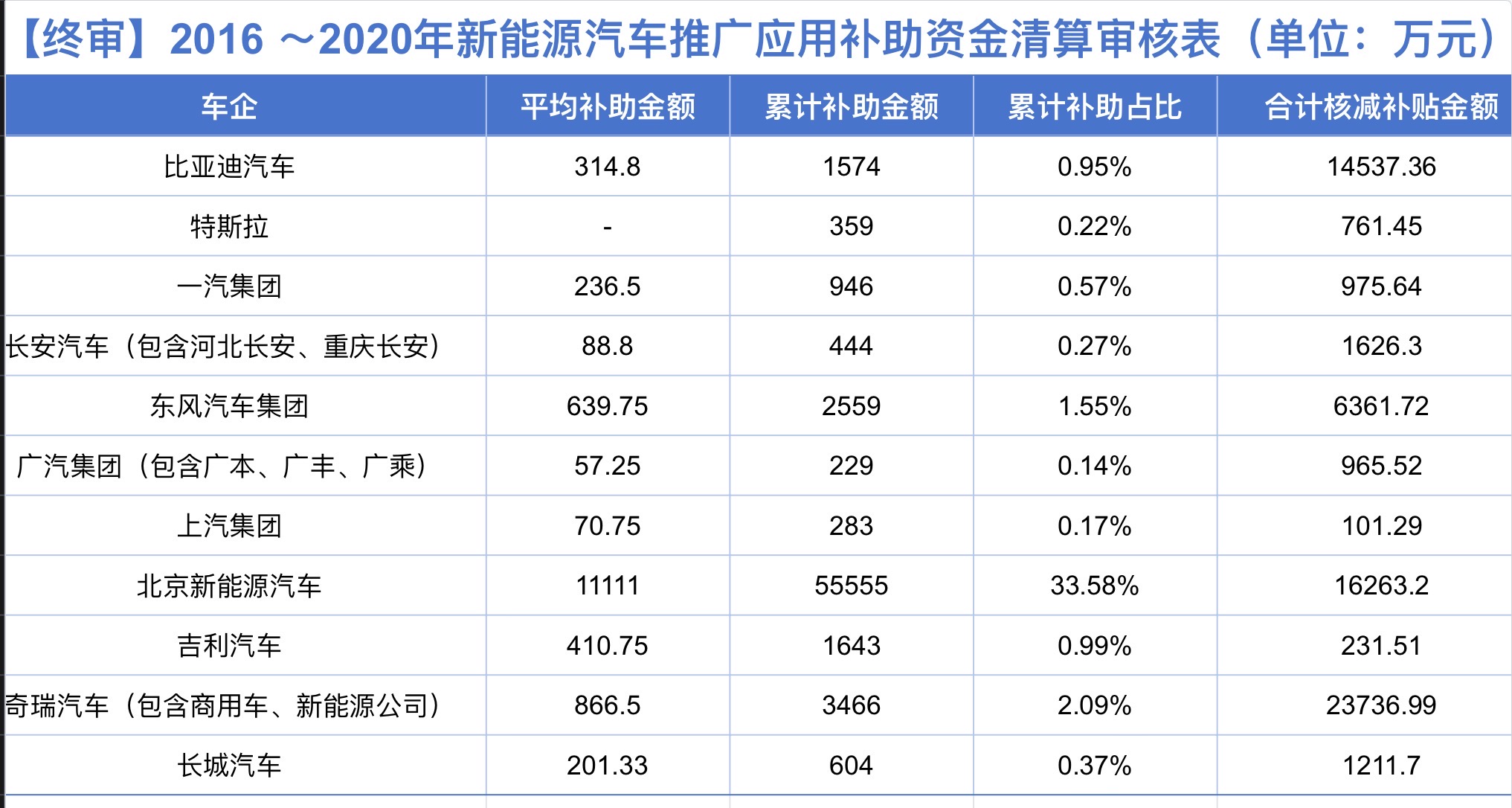 新能源5年补贴终审：北汽狂揽1/3蛋糕 比亚迪仅分到1%