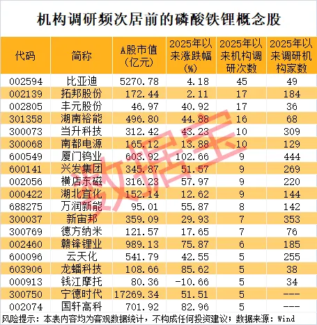磷酸铁锂涨价预期升温 融资客抢筹3只概念股