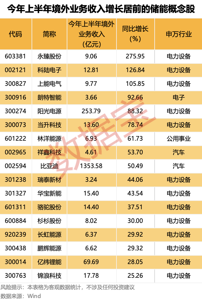 储能海外大单频现 这些公司境外收入大幅增长