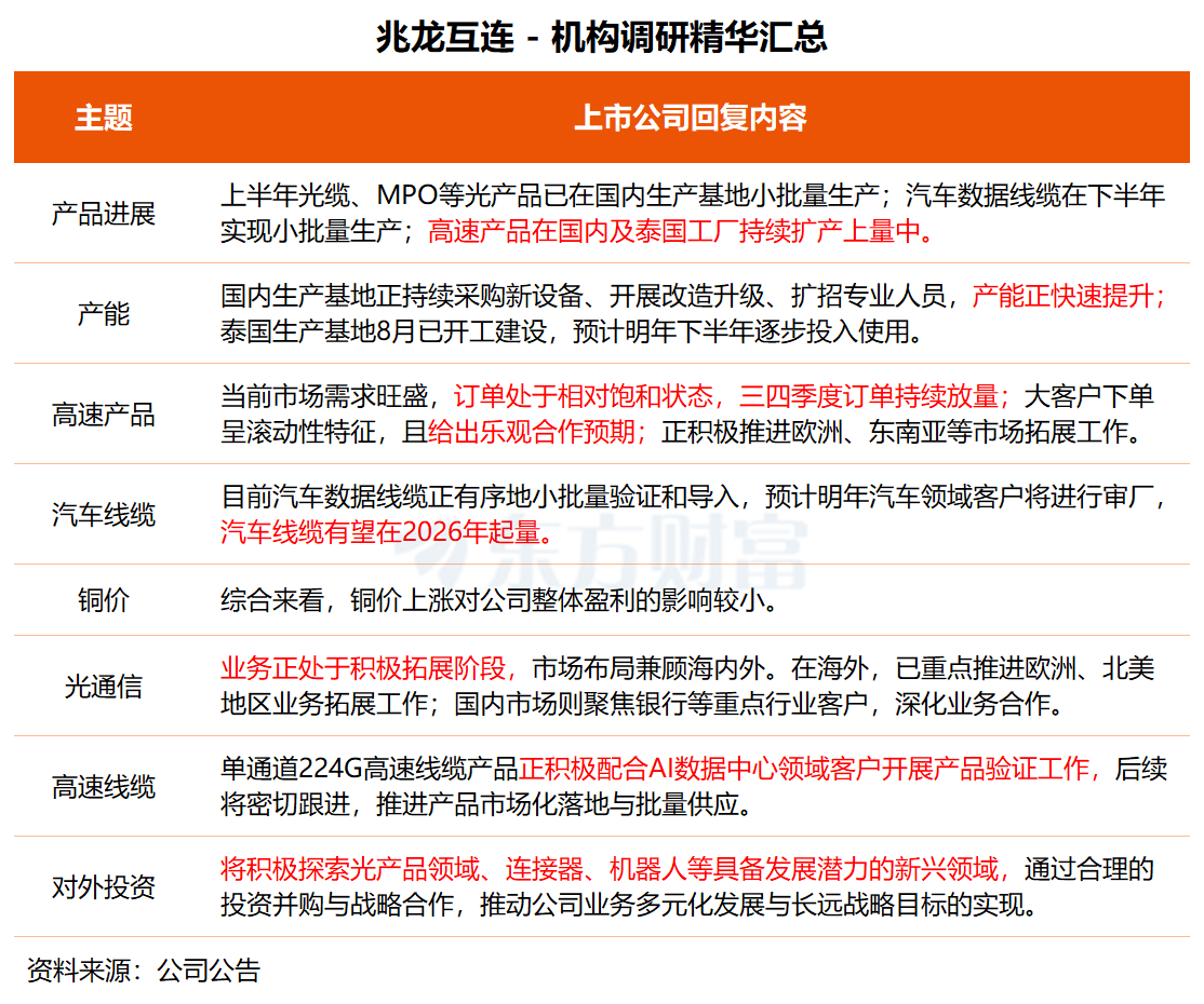 机构调研丨光模块+高速铜缆+机器人+云计算 这家公司高速产品订单饱和 汽车线缆有望明年起量