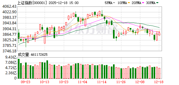 大资金出手!A股午后全面反攻 算力产业链再度大涨