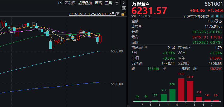 大资金出手!A股午后全面反攻 算力产业链再度大涨