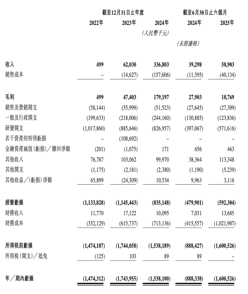 壁仞科技冲击“港股GPU第一股”:手握总价超8亿的约束力订单
