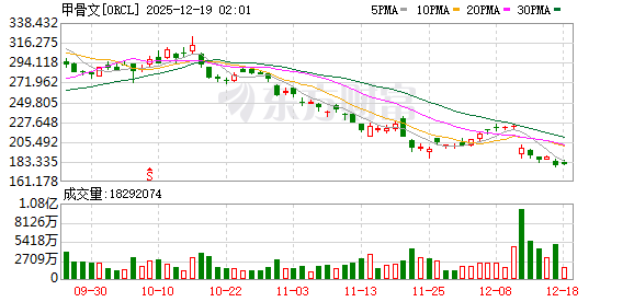 AI交易再遭重挫!甲骨文据悉将部分OpenAI数据中心项目推迟至2028年