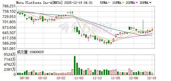 谷歌据悉联手Meta 强化TPU对PyTorch的支持 以挑战英伟达