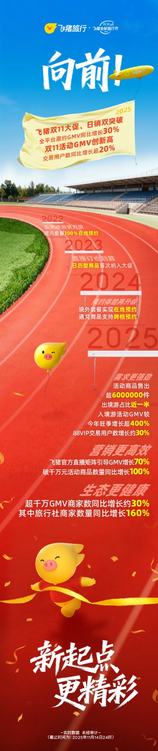 “十一”后飞猪再亮成绩单:双11期间平台履约GMV大增30%