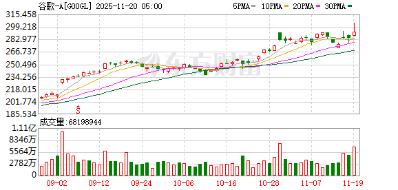 谷歌再次刷新新高!Gemini 3惊艳表现背后 TPU+OCS才是杀手锏?