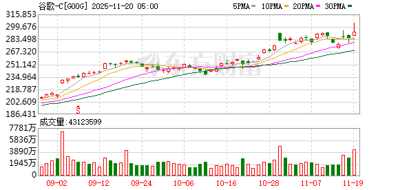 谷歌再次刷新新高!Gemini 3惊艳表现背后 TPU+OCS才是杀手锏?