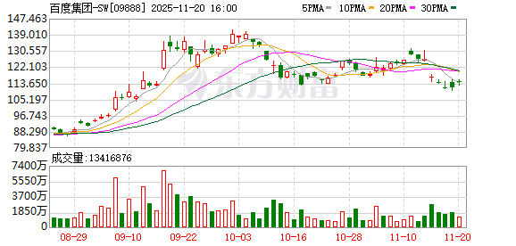 百度首次披露!AI业务增长强劲 增速超50%