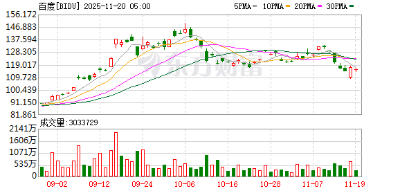 百度首次披露!AI业务增长强劲 增速超50%