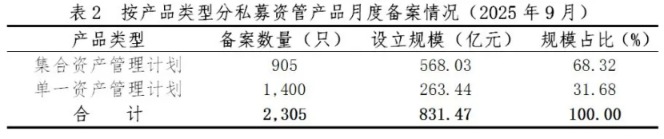 私募资管产品备案创近9年新高 券商系最火 固收类存量最高