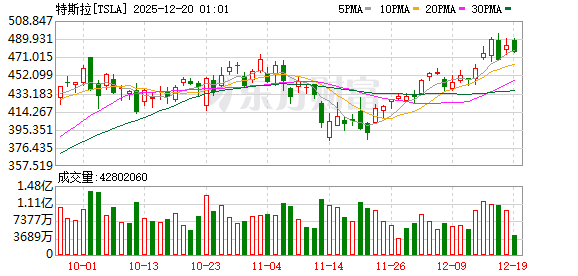 特斯拉创历史新高!大摩大胆预测:2035年Robotaxi规模将达百万辆