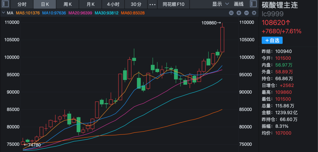 碳酸锂期货价格飙涨!“亚洲锂都”大动作 实际影响有多大?