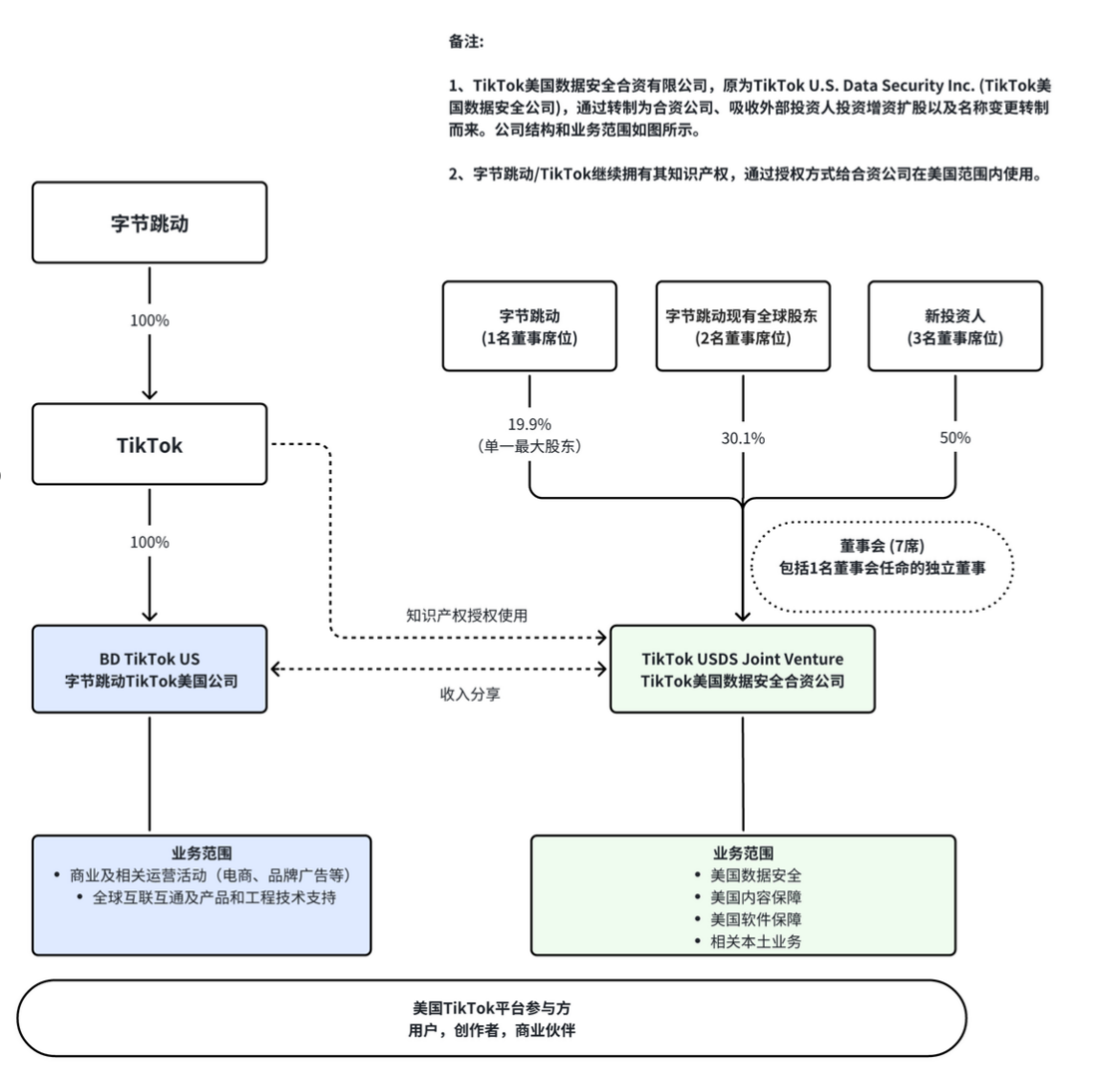 TikTok美国方案揭晓!字节保留电商、广告业务 甲骨文等3家投资者入股成立新公司