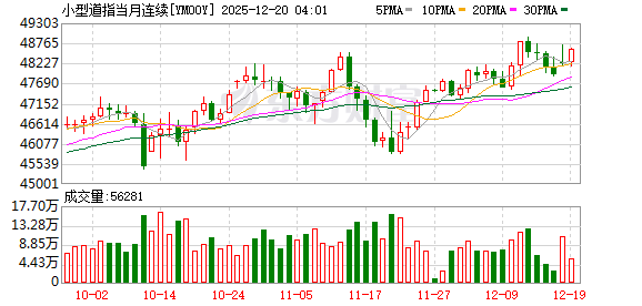 美股盘前:三大股指期货齐涨 市场紧盯今晚11月CPI报告