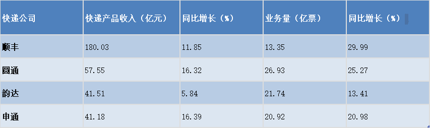 价格战焦灼！顺丰4月单票收入探底，业务量增幅连续领跑 “通达系”如何应战？