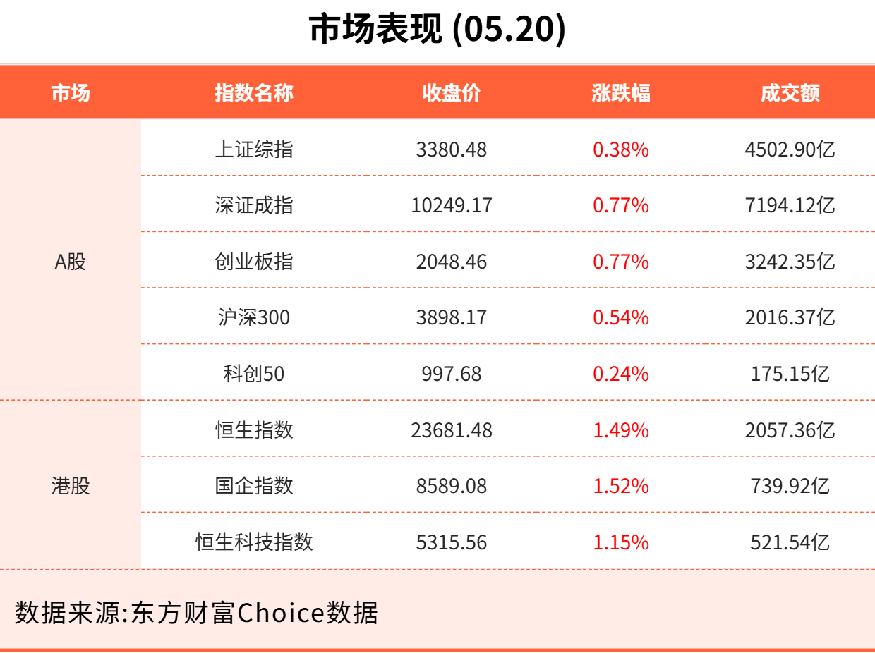 5月20日东方财富财经晚报（附新闻联播）