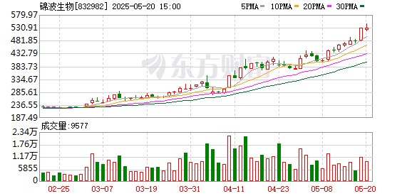 股价冲击550元！北证“一哥”连涨12周 北交所股持续“暴走” 这些指标已超沪深市场