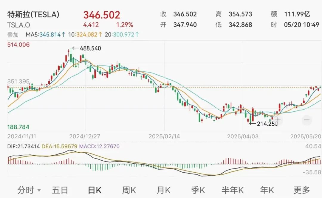 深夜！马斯克宣布：大幅减少政治活动及支出 专注于经营公司