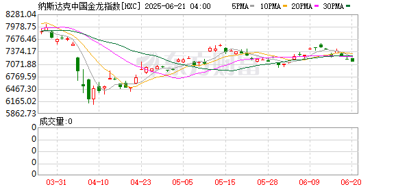 周三热门中概股多数下跌 京东跌2.02% 携程跌6.81%