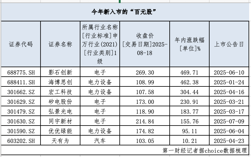 总数134只4个月翻倍 看看百元股“新贵”都长啥样